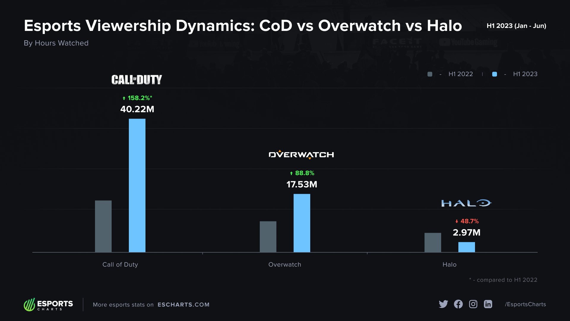 Cod Esports Viewership – Cod Viewership Chart – PFPNLN