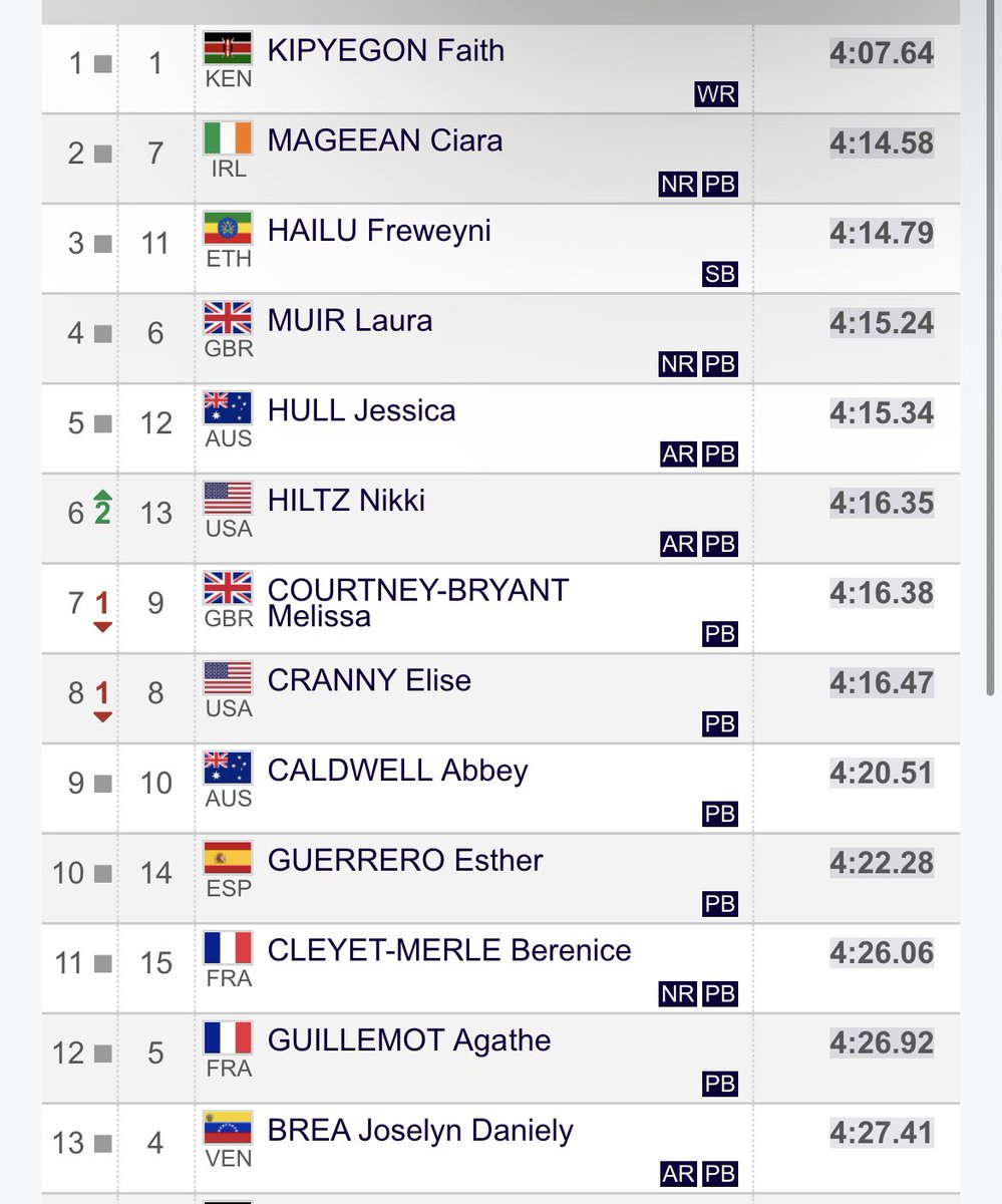 The greatest women’s mile race in history.
 
World record by 5 seconds for Kipyegon.
Irish record for <a href="/ciaramageean/">Ciara Mageean</a> 
British record for <a href="/lauramuiruns/">Laura Muir</a> 
Australian record for @jessicahull143 
American record @Nikki_Hiltz 
8 under 4:17 🤯