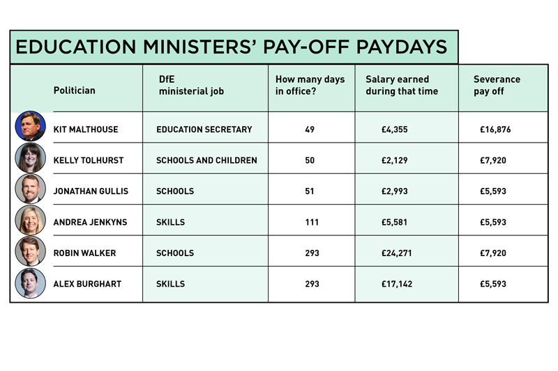 The <a href="/Educationgovuk/">Department for Education</a>'s annual accounts are out:

💰 £50k pay-offs in ministerial merry-go-round

💰 £20m shelled out for voluntary exits

💰 Councils facing 'financial failure' over high needs deficits
 
schoolsweek.co.uk/50k-minister-p…