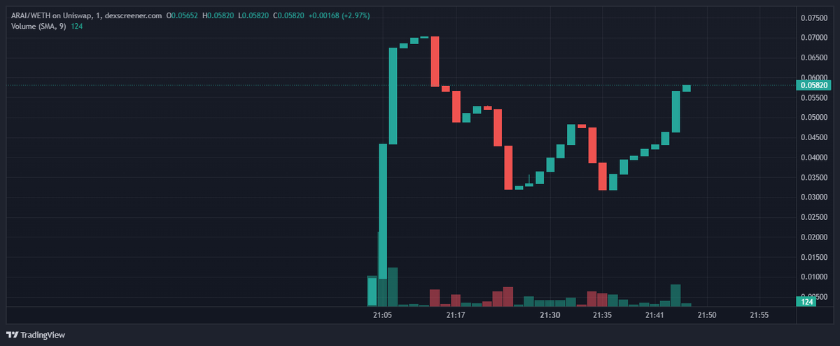 Aped $ARAI Argus - 50k mcap with 5/5 tax. 

Based on Greek mythology a TG bot that scans for alpha plays, bot is live. <a href="/argusaieth/">Argus AI</a> 

t.me/ArgusAI
dexscreener.com/ethereum/0xf81…