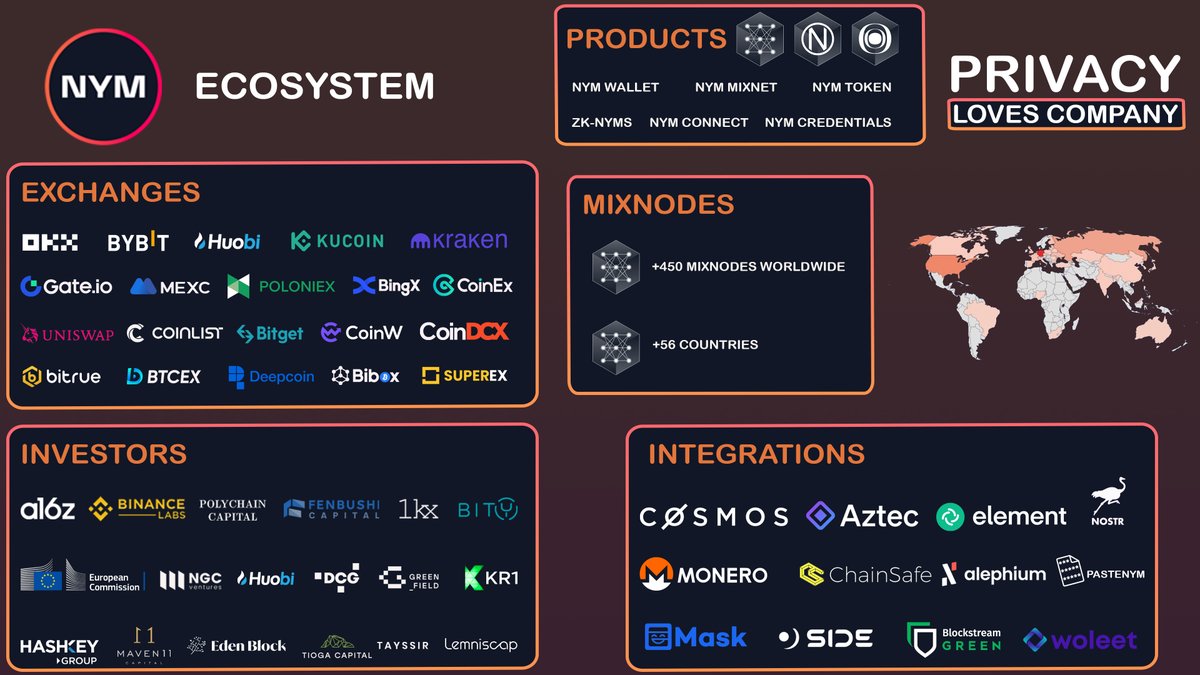 CroutonDigital's tweet photo. Some infographics about @nymproject 

Next generation of global privacy 🌎🔏

#NYM #privacy https://t.co/JT6yCcueSX