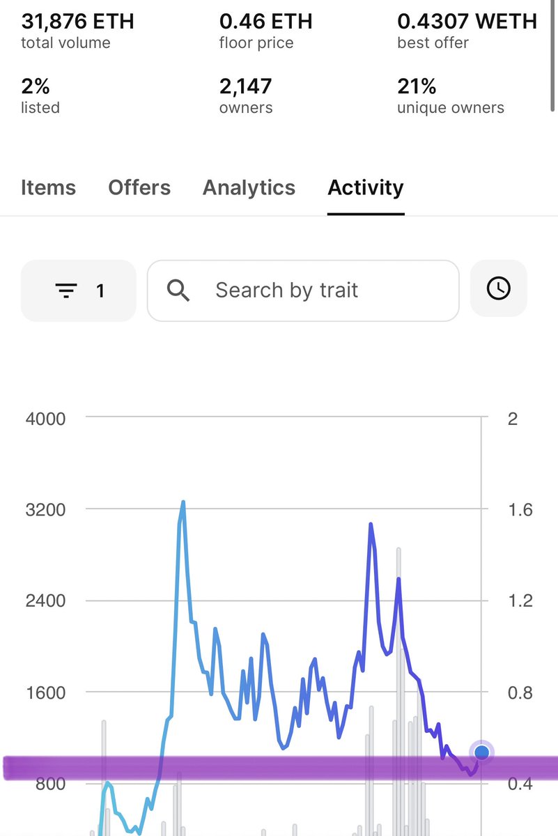 Do not fade <a href="/sappyseals/"></a> 

1. The best community &amp; memes 
2. New art launching soon
3. <a href="/ThePixlverse/">formerly pixlverse</a> 
4. 2% listed under 0.50 ETH
5. Come ARF with us!

This chart looks ready for takeoff 🚀