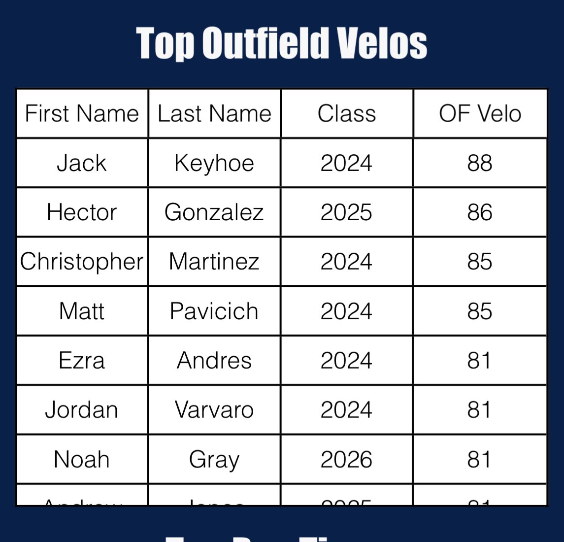 Thank you @TotalSkillsBB for a great camp. Hit well and was able to set a new PR of 86 from outfield. Looking forward to @BinghamtonBASE team camp tomorrow. @SZ_Recruits