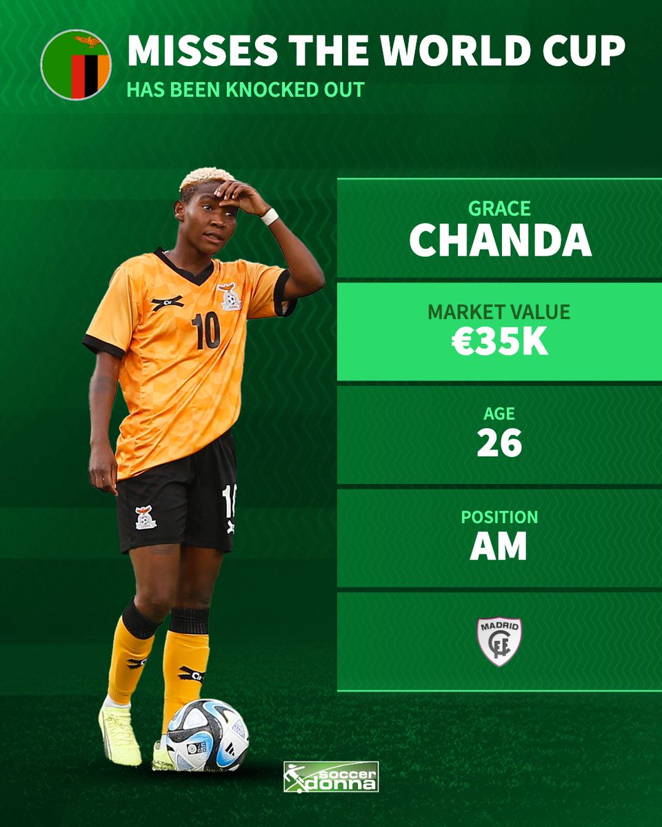soccerdonna's tweet photo. Grace Chanda has been knocked out. She left the camp from Zambia. 

Get well soon 🍀

#GraceChanda #Zambia #FIFAWWC https://t.co/cSfF8A8hRF