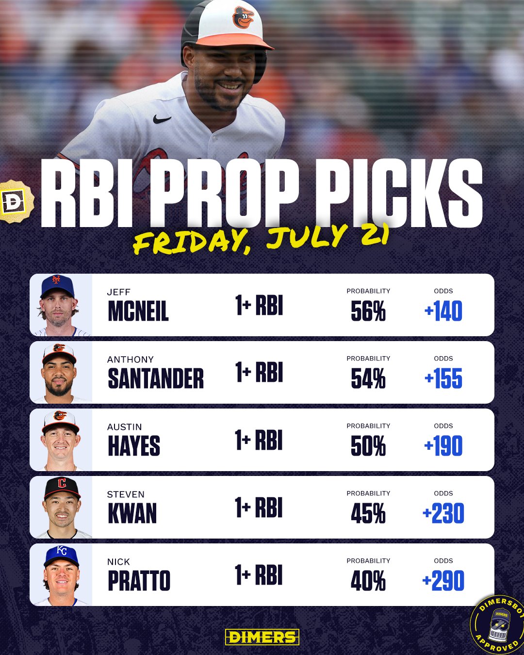 on Twitter "Our top 5 highest probability RBI player props