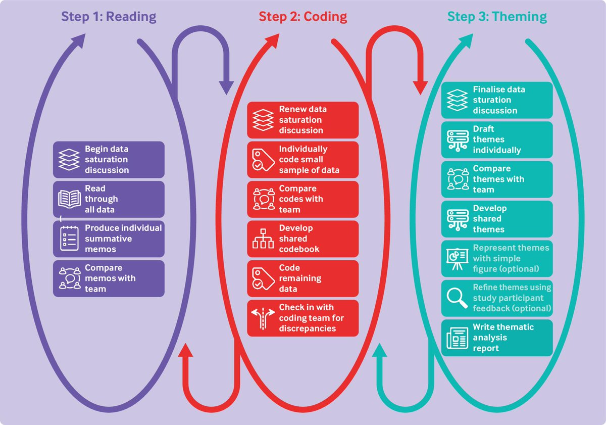 WUSTLphs's tweet photo. Published in @bmj_latest: Christine Marx, MA, and her co-authors provide a guide for practical thematic analysis for multidisciplinary health services research teams who engage in qualitative analysis: https://t.co/HYAzSugdNG https://t.co/tIL3ZePQ6G