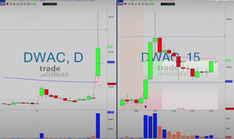 AlertTrade's tweet image. Trade-Ideas News: #DWAC – What Makes This Trade Great!! 📈 FREE trade-of-week via ⟶ freetrade.pw dlvr.it/SsXcc8