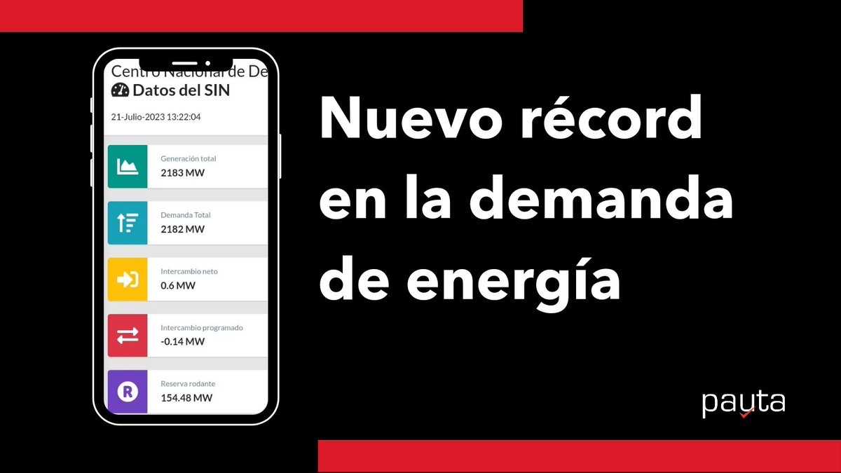 En medio de la advertencia por el incremento en la temperarura, el país registró un nuevo récord en la demanda de energía.

El Centro Nacional de Despacho reportó que a la 1:22 p.m., la demanda alcanzó los 2,182 megavatios, superando los 2,171 alcanzados el 4 de mayo pasado.