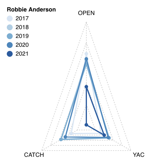 CalebLukeLin's tweet photo. @SethWalder @tophtucker We all saw Robbie Anderson fell off a CLIFF but seeing it like this I can't decide if it's more funny or tragic https://t.co/jDa7TAEp3c