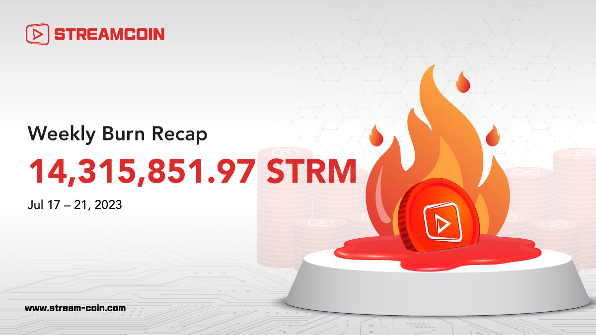 streamcoin_strm's tweet photo. 🔥A new Weekly Burn Recap is now concluded!
📈 Since the #ICO, a total of 588,935,960.09 STRM has been burned and removed from circulation, which includes 152,626,394.07 STRM from the monthly burns, along with 436,309,566.02 STRM from the #STRMTrade and Aladdin Special Trade portals*. For this week, we’ve burned 14,315,851.97 STRM.
👀 Take a look at our updated supply as of today:
- Circulating supply: 1,379,284,063.39 STRM
- Total supply: 3,452,471,418.66 STRM
👉🏻 Join our Telegram community to receive our Burn Daily Digest: https://t.co/Sq9RN8V5Us
*Aladdin Special Trade for STRM was closed on June 30; no more tokens will be burned from this source.
#StreamCoin #STRM #STRMBurn #weeklyBurn #Dailyburn #Crypto #cryptocurrency #CryptoTwitter