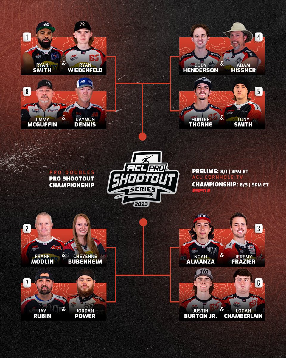 iplaycornhole's tweet photo. Pro Shootout bracket = set. 👏 Watch it live on ESPN2 or in person at the 2023 ACL World Championships on August 3 at 9:00pm ET. 🎥

🎟️: https://t.co/WkGzPsNtpE https://t.co/eagX96yrSR