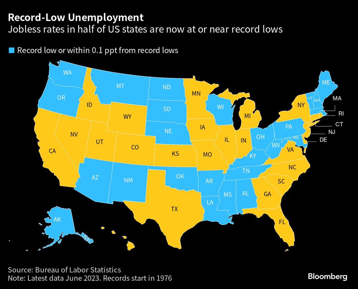 Half of US states were experiencing record-low unemployment — or very close to it — in June, underscoring the strength of the nation’s labor market. Most of the rest weren't that far away. bloomberg.com/news/articles/… via <a href="/economics/">Bloomberg Economics</a> <a href="/atanzi/">Alex Tanzi</a> <a href="/readep/">Reade Pickert</a>