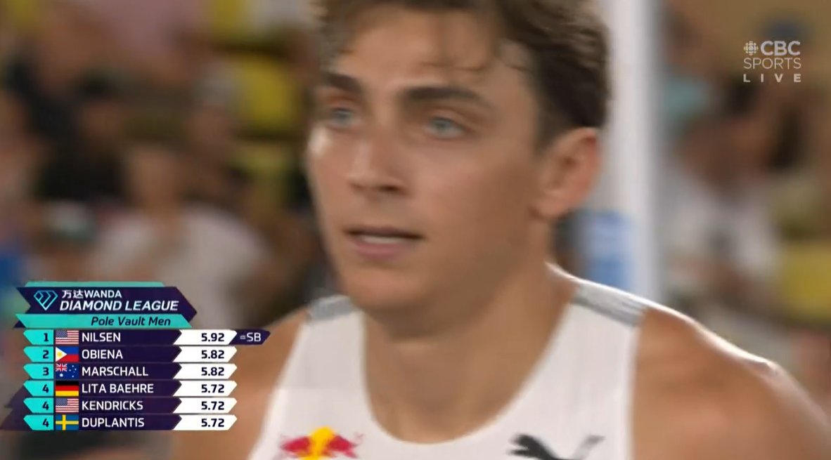 robertdiezjr's tweet photo. Duplantis 🇸🇪 fuera del podio en #DLMonaco con 5m72
"Pre Budapest butterflies" dijo ayer en la presentación del mitin.
No perdía desde 2 septiembre 2022 en Bruselas. Y no caía de el podio desde 26 Agosto 2021 en Lausana. https://t.co/paW6VoP5Hs