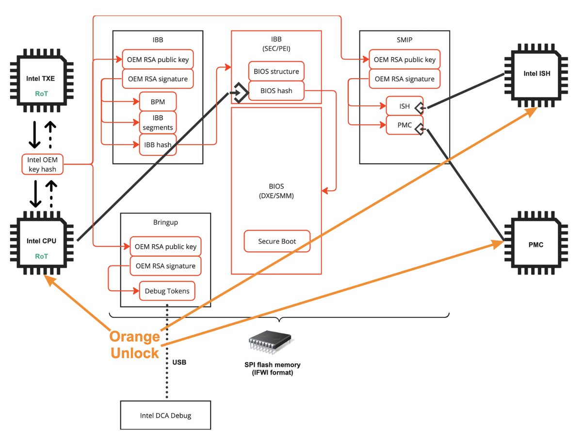 ⛓️Leaked MSI source code with Intel OEM keys: How does this affect industry-wide software supply chain? 🔬Our REsearch team deeply analyzed the recent Intel and MSI source code leaks to model the potential impact on the entire ecosystem. 💥New REsearch: binarly.io/posts/leaked_m…