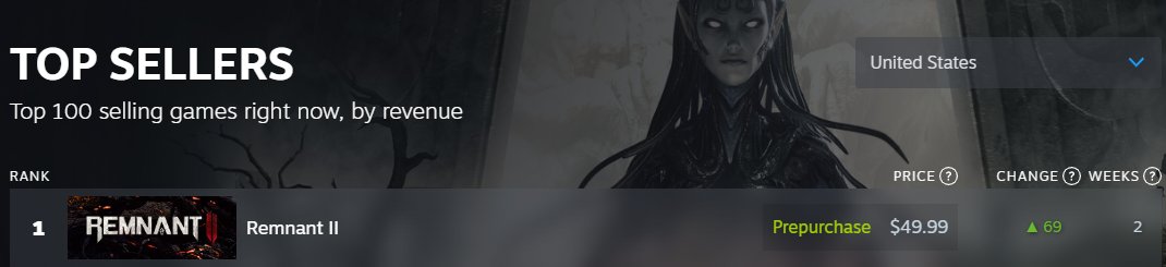 Remnant_Game's tweet photo. You love to see it 🥹 #Remnant2 is the #1 best-selling game on @Steam!

Thanks so much everyone for all of your love and support! So excited for you all to jump in. https://t.co/RhNv0kxaCR