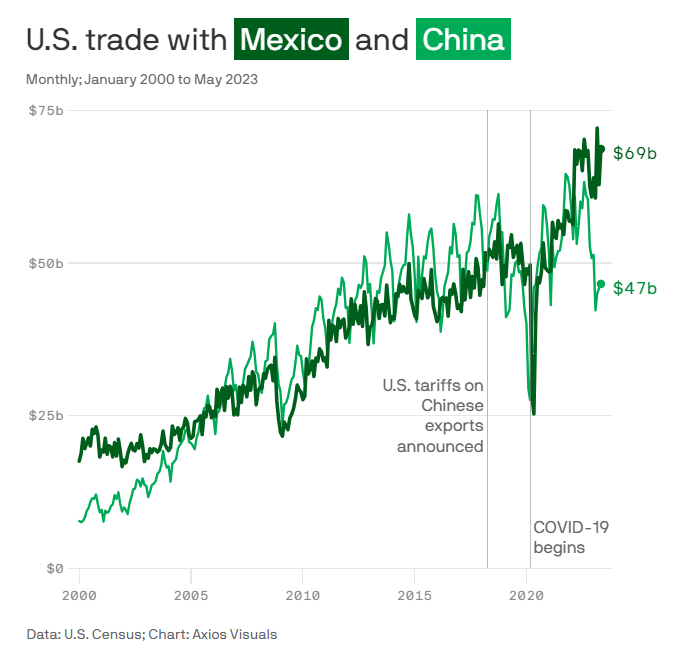 america decouples from china
moves on to mexico: