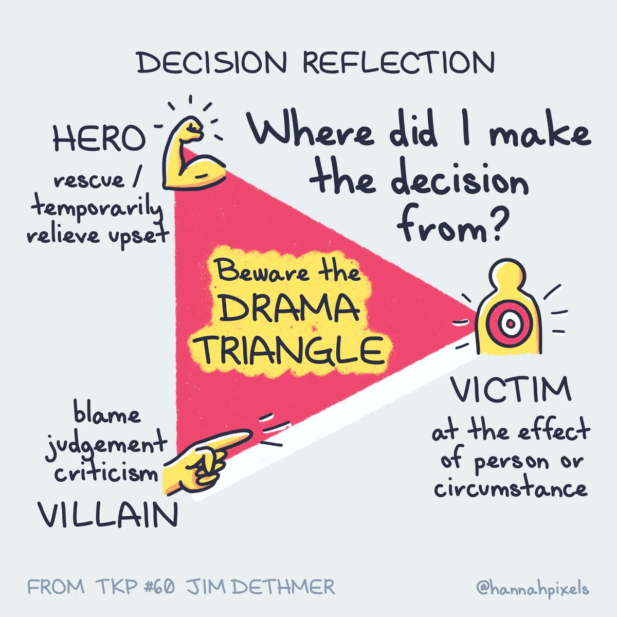 The Karpman's Drama Triangle has radically transformed the way I look at interpersonal dynamics. As you make decisions, be on the lookout if you're coming from a place of Rescuer/Hero, Persecutor/Villain, or Victim, because drama is sure to follow. 🎭

Sketch from <a href="/tkppodcast/">The Knowledge Project</a> #60