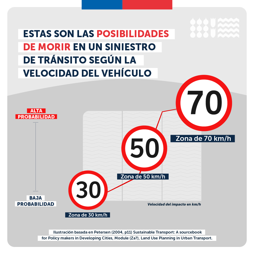¡Cuidado, la velocidad mata!

Un peatón que recibe un impacto de un vehículo que circula a 30 km/h tiene bajas probabilidades de morir, frente a uno que recibe un impacto a 70 km/h. En este caso, la probabilidad de morir es de un 100%.
 
#MovámonosSeguros