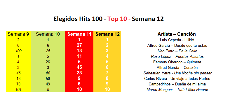 InformeShowok's tweet photo. #ElegidosHits100 - Top10  - Semana 12  - Puesto n°
1.- @cepedaoficial  - Luna
2.- @alfredgarcia  - Desde que tu estas
3.-  @OficialNeoPinto  - Pa la calle
4.-  @RosaLopez  - Puertas Abiertas
5.-  @FamousOberogo  - Quimera
6.-  @alfredgarcia  - Corazon
(hilo) https://t.co/lAJkKtdXfQ