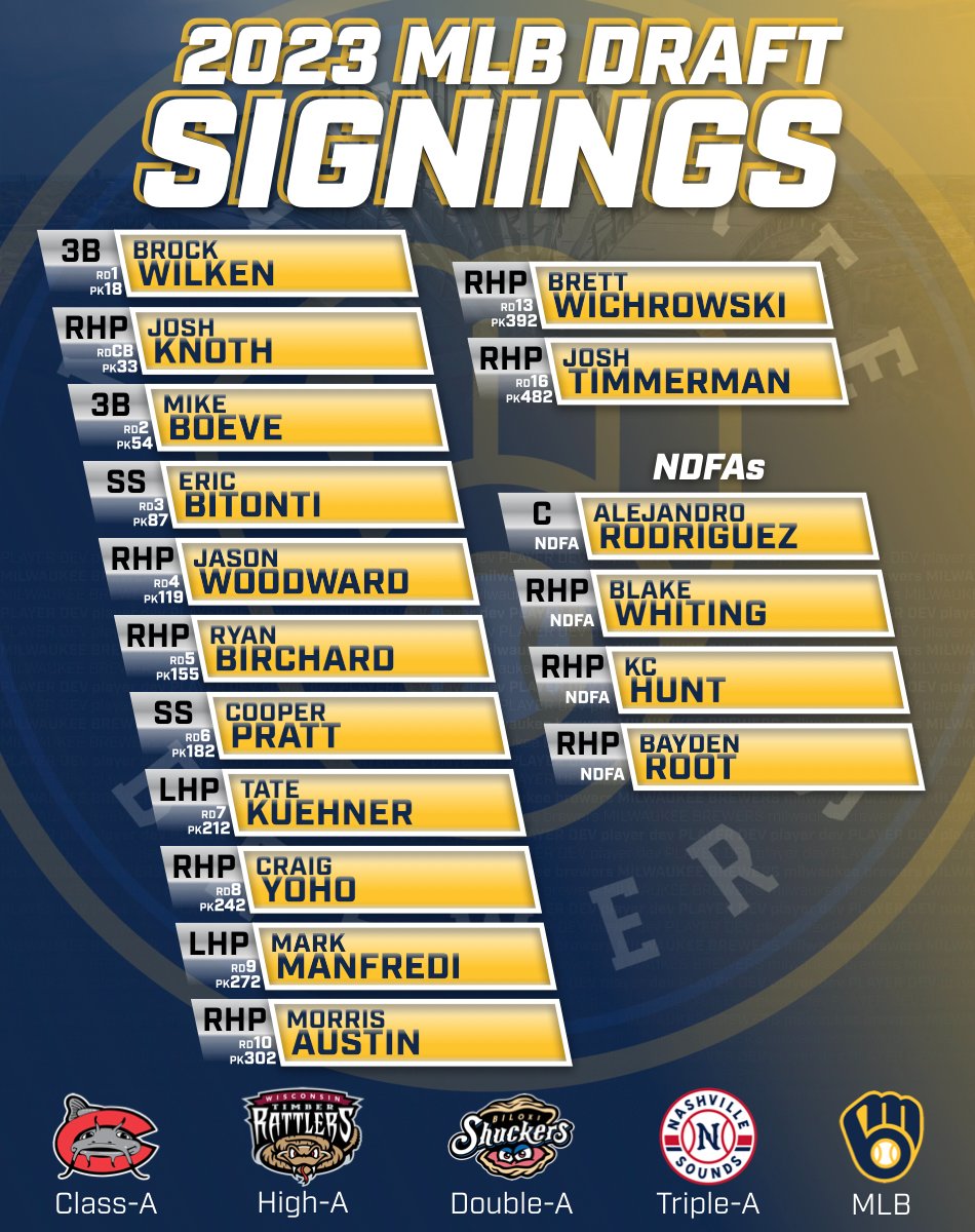 Brewers Player Development on Twitter "Our updated 2023 draft signings
