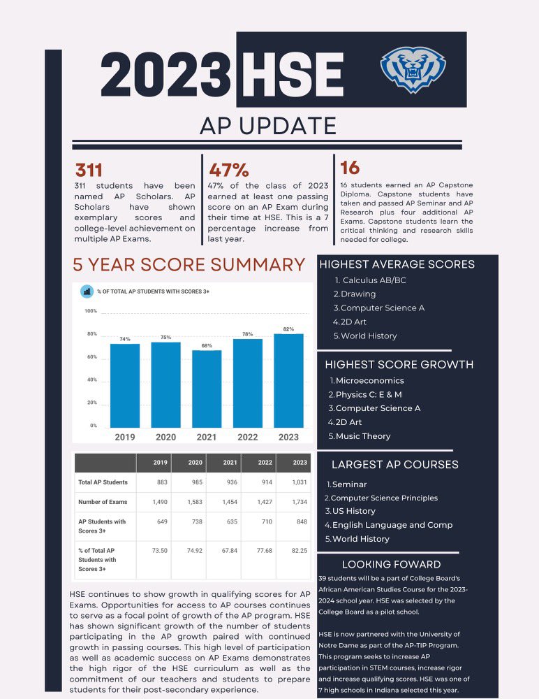 HSE’s 2023 AP Update!  I’m so proud of our HSE students and their hard work! GO ROYALS💙
<a href="/HSESchools/">Hamilton Southeastern Schools</a>