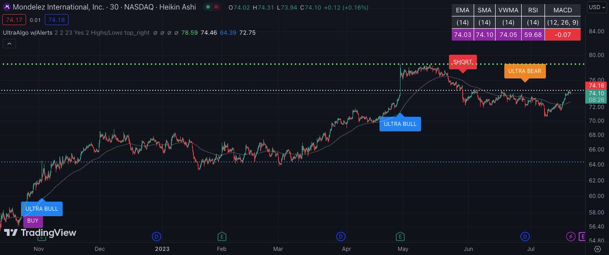 $MDLZ Awaiting Buy Signal based off 11 signals on the 30-min chart. Free trial at https://t.co/emZsi1kAMx https://t.co/aSDNnRnGQR