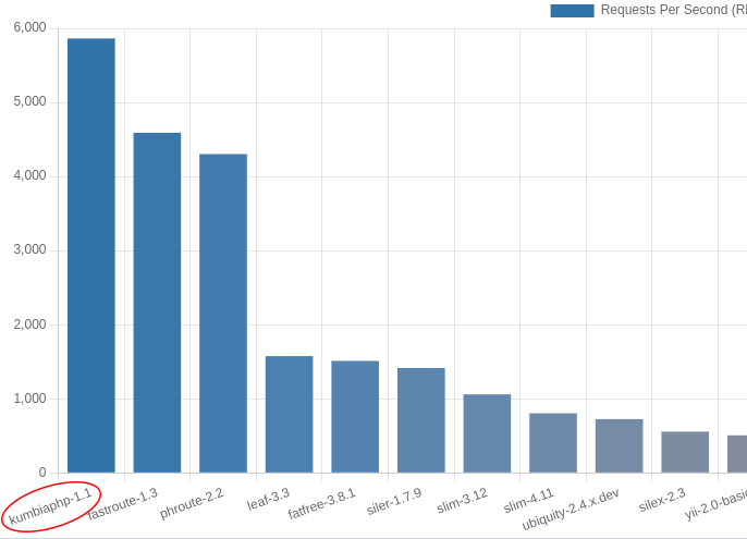 KumbiaPHP got the first position after pure PHP! very nice Joan 🥳
<a href="/KumbiaPHP/">KumbiaPHP Framework</a>