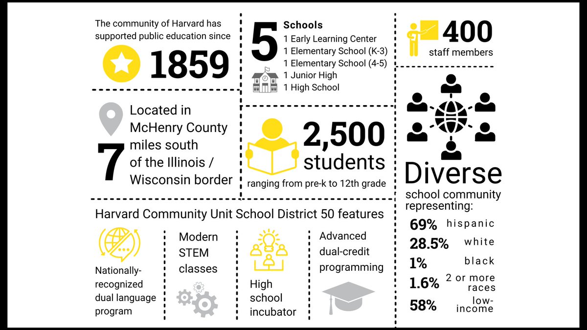 Don't miss your opportunity to join our dedicated staff
<a href="/HarvardD50/">Harvard CUSD 50</a>.  We still have a few positions available for those looking to join #HarvardRising   

Instructional Coach, Business, Math, PE, &amp; Special Education Teachers!   

Apply today: cusd50.tedk12.com/hire/index.aspx