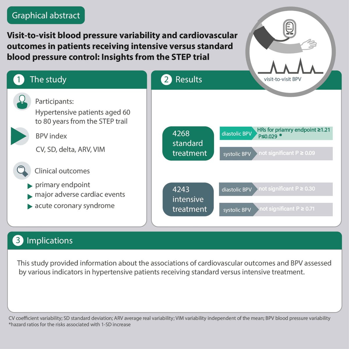 HyperAHA's tweet photo. Visit-to-Visit variability of blood pressure and cardiovascular outcomes in patients with intensive compared with standard blood pressure control. Insights from the STEP trial

https://t.co/TOzMYNYXgk https://t.co/opgFoCYjl7