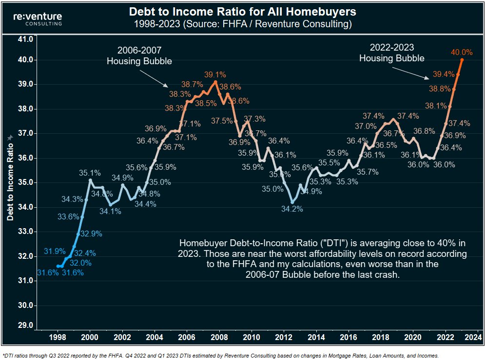 Is another Mortgage Crisis brewing?

Homebuyer Debt-to-Income Ratios (DTIs) are now approaching 40% in the beginning of 2023.

That means homebuyers are now spending 40% of their gross income on mortgage and interest costs.

Same level as 2006. 😬

(Source: FHFA)