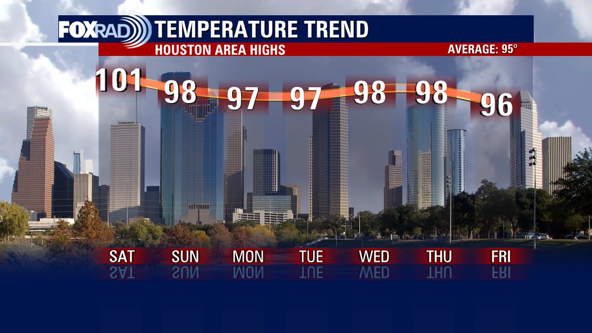 Hey there Southeast Texas! Here's the expected high temperatures for the next 7 days to help you plan your week. Full Forecast: https://t.co/871WHcTrwx #Houston #Texas #Fox26ForLife https://t.co/zUbbOZhP41