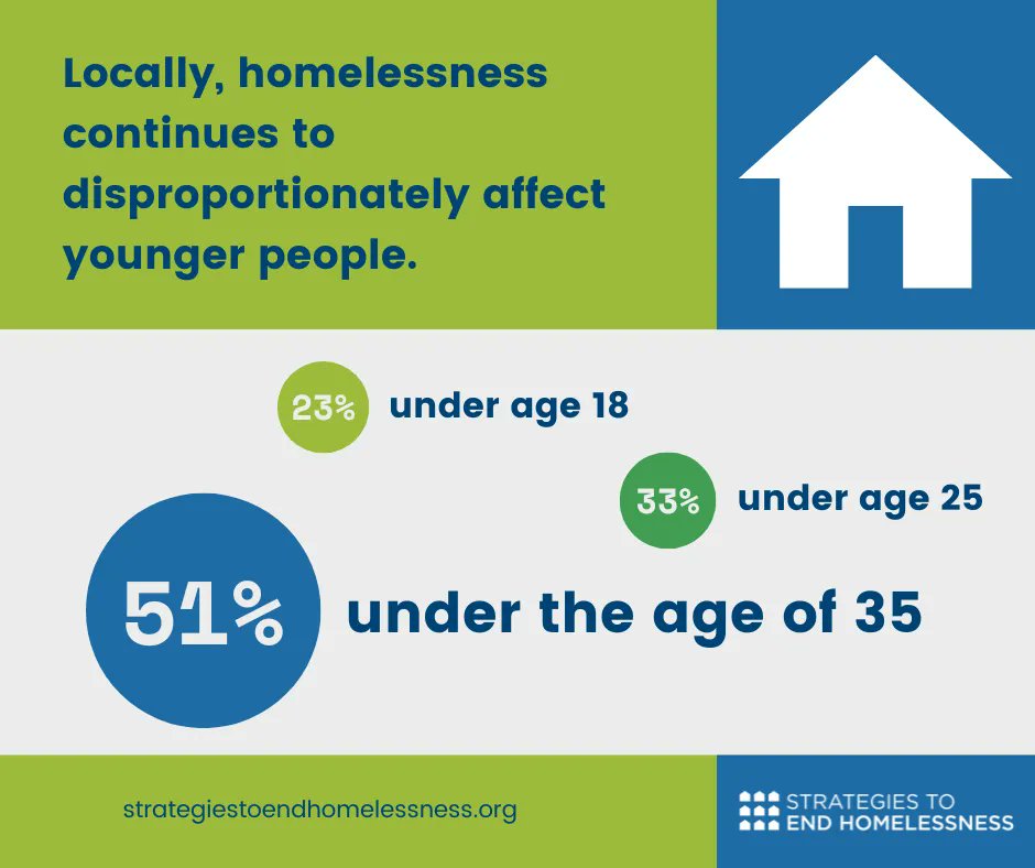 toEndHomeless's tweet photo. 51% of people who experienced homelessness in Cincinnati in 2022 were under the age of 35. #EndHomelessness #2022Data https://t.co/jZIL1nVNeq