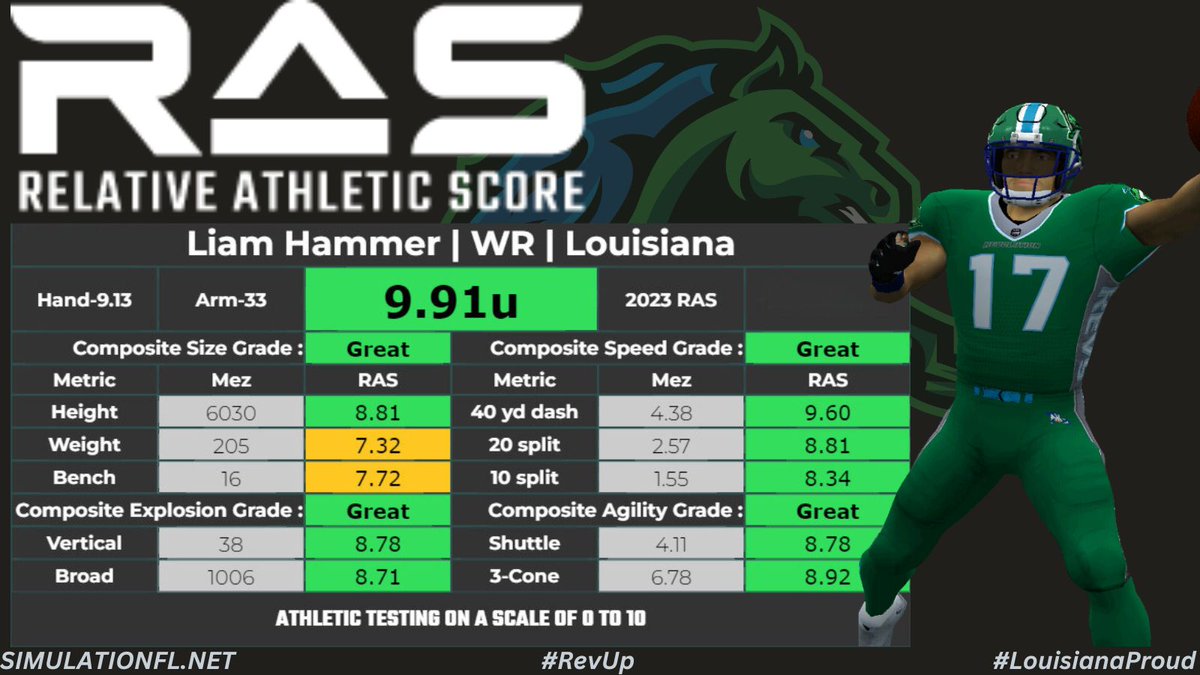 🏈PRESEASON🏈

As <a href="/Jmelinyshyn1113/">Jeff_Melinyshyn</a> has been itching to see his RAS Score, we thought we'd better get some more posted! 

Unfortunately for Jeff, we won't be posting his...yet😅

Let's look at some receivers👐

Enjoy folks! <a href="/simulationfl/">Simulation Football League</a> #RevUp #CadillacStyle #LouisianaProud