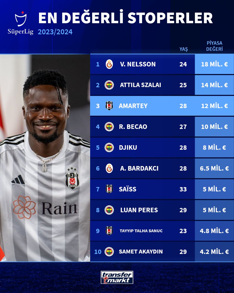 Transfermarkt 🇹🇷 on Instagram: ⚫⚪ Beşiktaş, stoper Daniel Amartey ile  2+1 yıllık anlaşma sağladı! 📎 Sercan Dikme ----- #amartey #beşiktaş #bjk  #süperlig #transfer #leicestercity