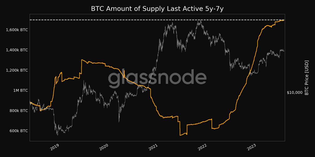 📈 #Bitcoin $BTC Amount of Supply Last Active 5y-7y just reached a 5-year high of 1,696,474.720 BTC Previous 5-year high of 1,694,429.814 BTC was observed on 20 July 2023 View metric: studio.glassnode.com/metrics?a=BTC&…