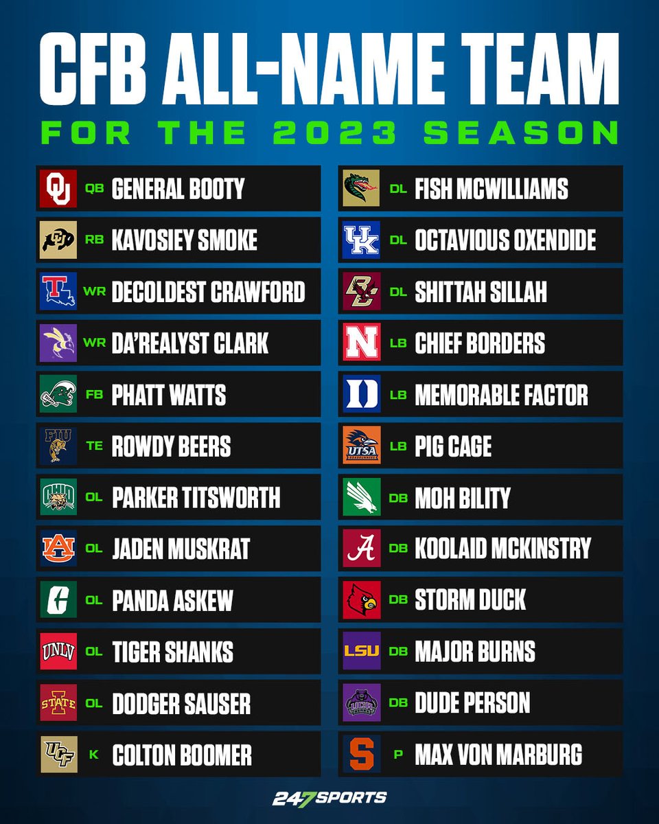 After sorting through rosters across the FBS, here is 247Sports' All-Name  Team for the 2023 college football season. 😂, image size:960x1200