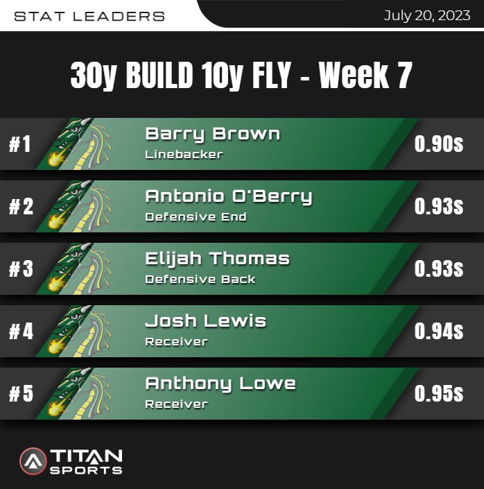 Some new faces on the leaderboard…might need to bring some earplugs next week just in case <a href="/13BJB/">Barry Brown 🦅</a> breaks the sound barrier!

<a href="/titansensor/">TITAN Sports</a> 
<a href="/TUDragonFB/">Tiffin University Football</a> 
Top performers from Week 7: