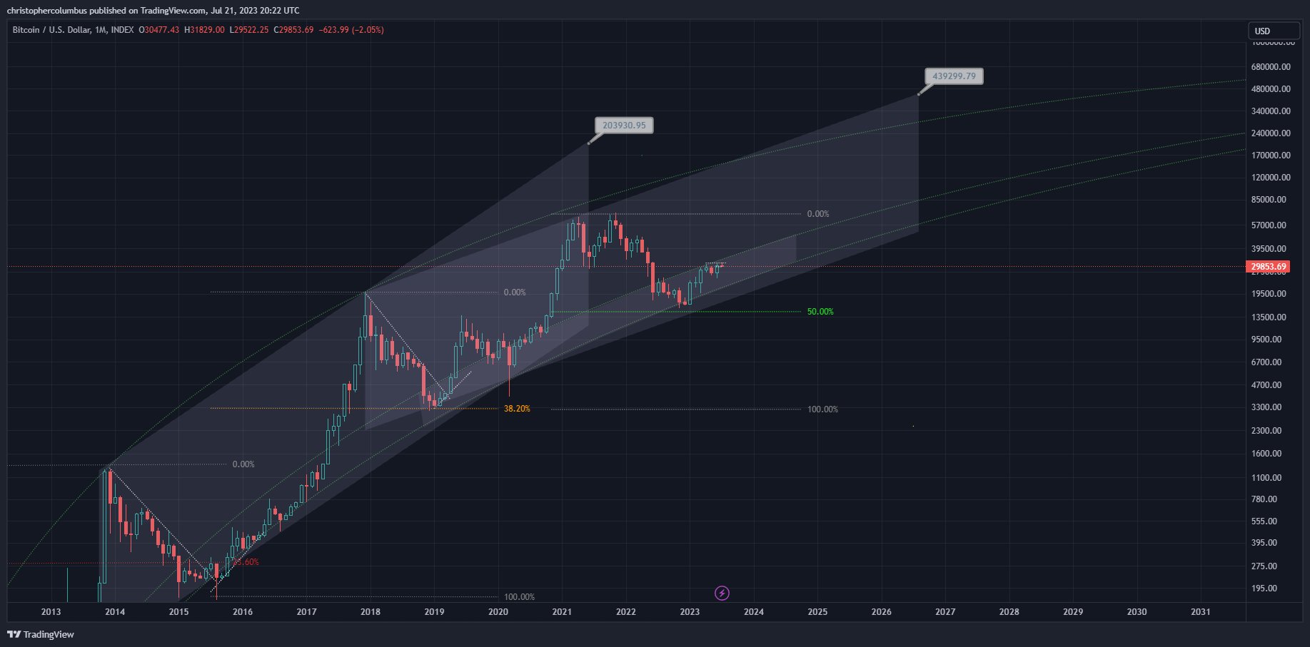 预测 2021 年 5 月加密货币崩溃的交易员发出比特币警告，概述下一个市场周期的 BTC 目标