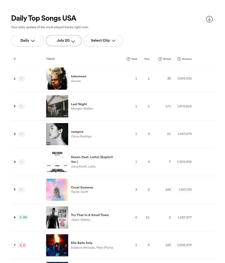 esvin888 on Twitter: "@ncanarchist @talkofthecharts But 2 days on top ...