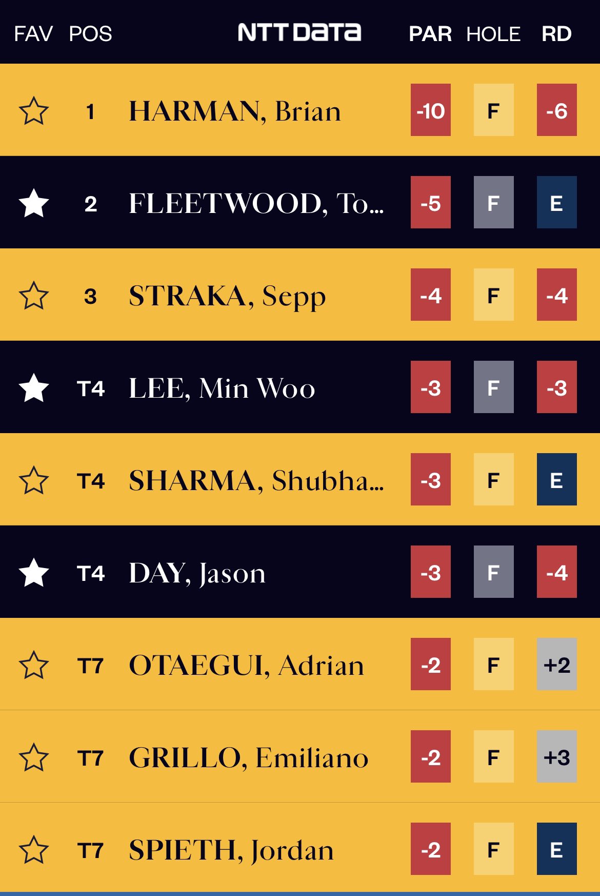 Luke Elvy on Twitter "The leaderboard heading into the weekend at