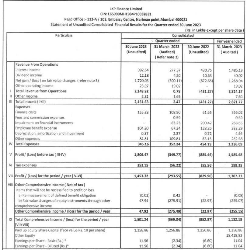 LKP FINANCE REPORTS Q1 EARNINGS NET PROFIT AT RS 14.5 CR  VS LOSS RS 8.3 CR (YOY); LOSS RS 2.9 CR (QOQ)

#LKP_FINANCE  #Q1FY24 #RESULTS #UPDATE