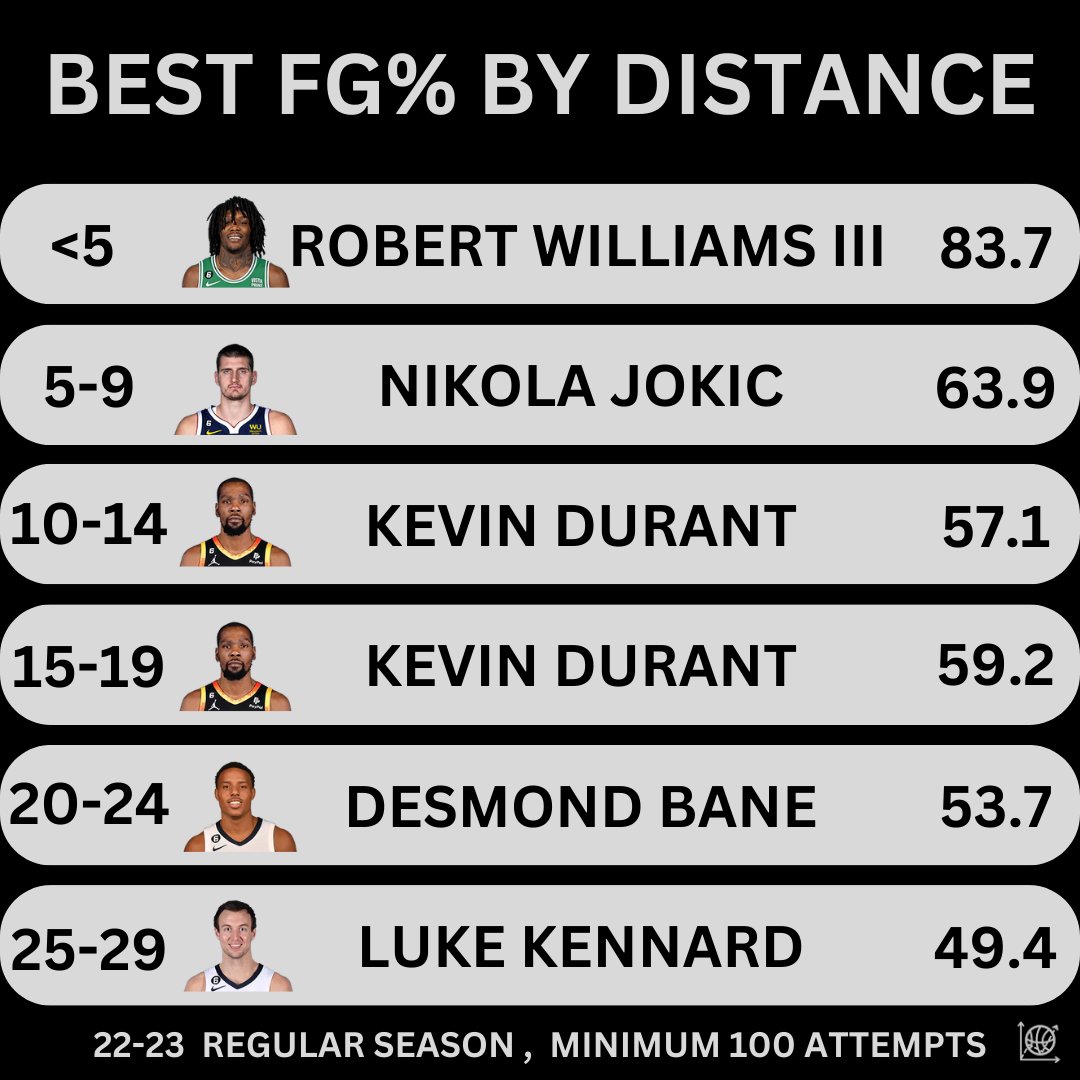 CourtMetrics's tweet photo. Is Kevin Durant the best mid-range shooter in the NBA?

#NBA #NBATwitter #Celtics #Nuggets #Suns #grizzlies
#KD #KevinDurant #joker #jokic #Robwilliams https://t.co/eYVd59b72W