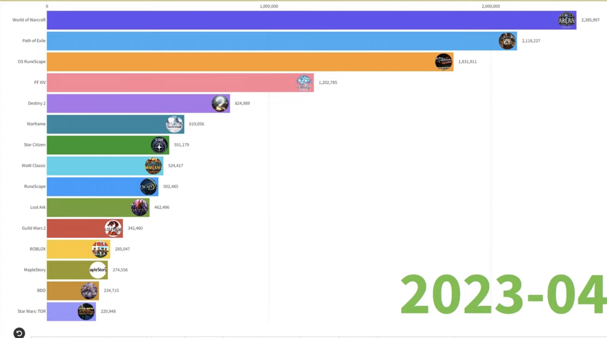 Maxildan on Twitter "MMO les plus joués (Avril 2023) https//t.co/Se3aci3U7F" / Twitter