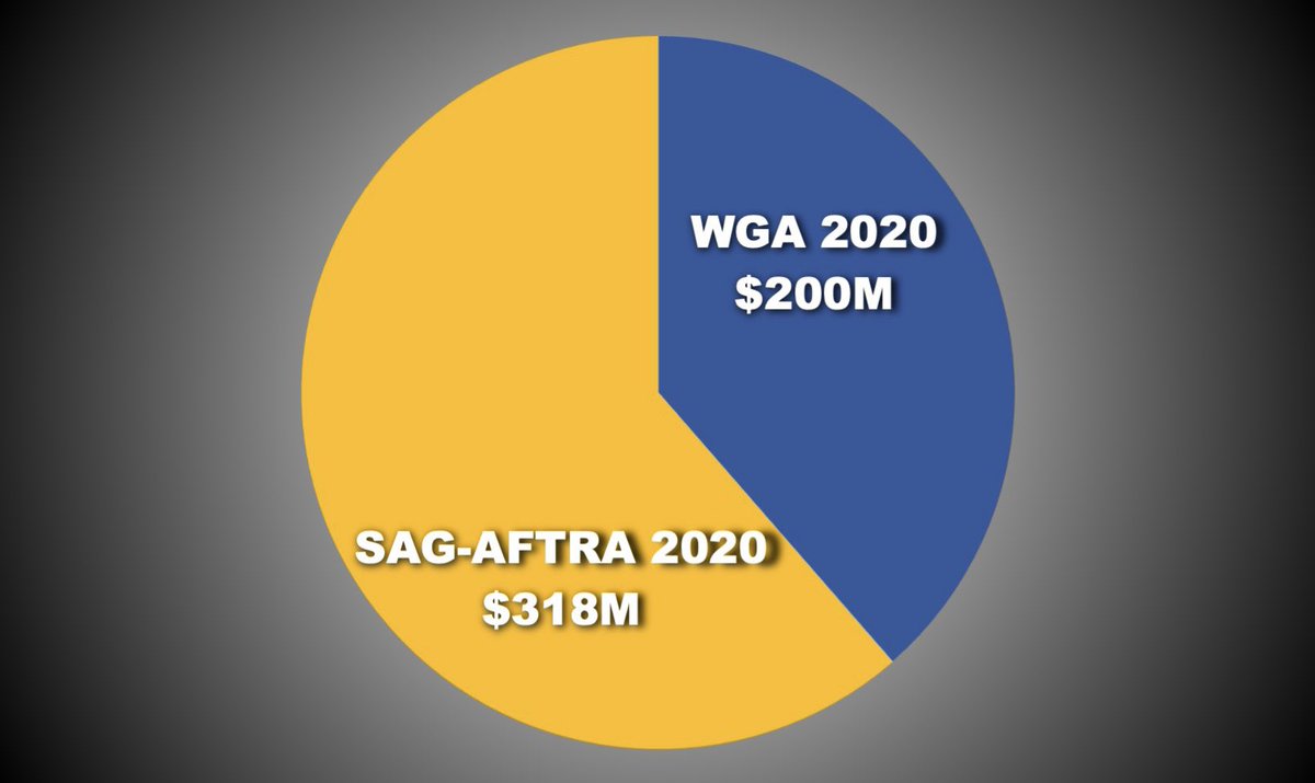 Let’s look at the total value of both guilds’ 2020 contracts. At first, it looks like SAG is taking too much — until you consider SAG has 14.5 times more members. Then it looks like writers are taking too much. But neither is true. Because that’s not the whole pie.