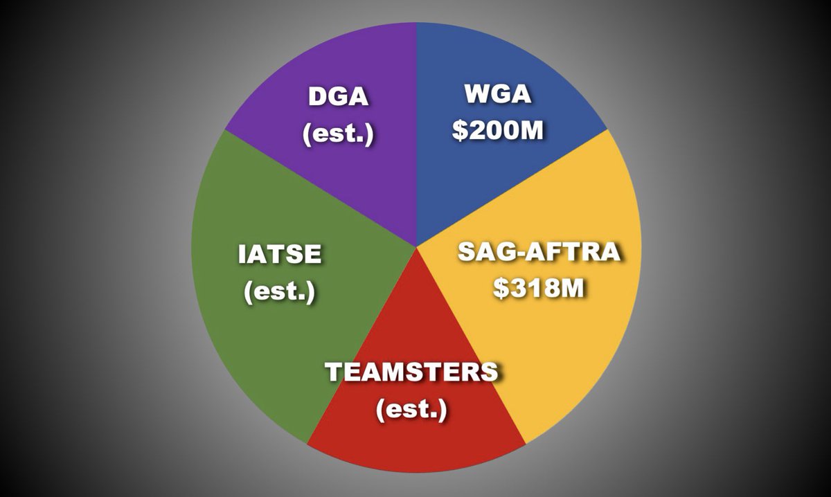 The chart below compares WGA and SAG 2020 contracts against estimates for Teamsters, IATSE, and DGA. And again, it looks like the studios have a point. Every dollar one of us wins is a dollar the others can’t have. But again… That’s not the whole pie.