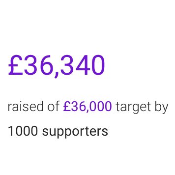 1000 supporters. Thank you. Thank you everyone single one of you. 

£36k going to <a href="/GOSHCharity/">Great Ormond Street Hospital Charity</a>, <a href="/cihospcharity/">Colchester & Ipswich Hospitals Charity</a> and <a href="/CharitySdsuk/">SDSUKCharity</a> thanks to you. 

#Rycroft