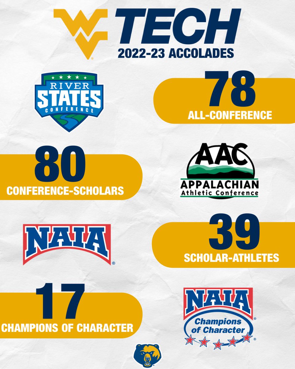 wvutechsports's tweet photo. Did you know? #WVUTech student-athletes combined for 78 All-Conference, 80 Conference Scholar-Athletes, 39 NAIA Scholar-Athletes and 17 Champions of Character honors during the 2022-2023 season. We can’t wait to see what the Golden Bears do next season! https://t.co/xTFYBplvla