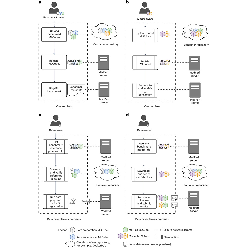 A paper in <a href="/NatMachIntell/">Nature Machine Intelligence</a> presents the MedPerf project, which provides the tools and infrastructure to distribute AI models to healthcare facilities, such that they can be trained and evaluated in realistic settings. go.nature.com/3O48Z11