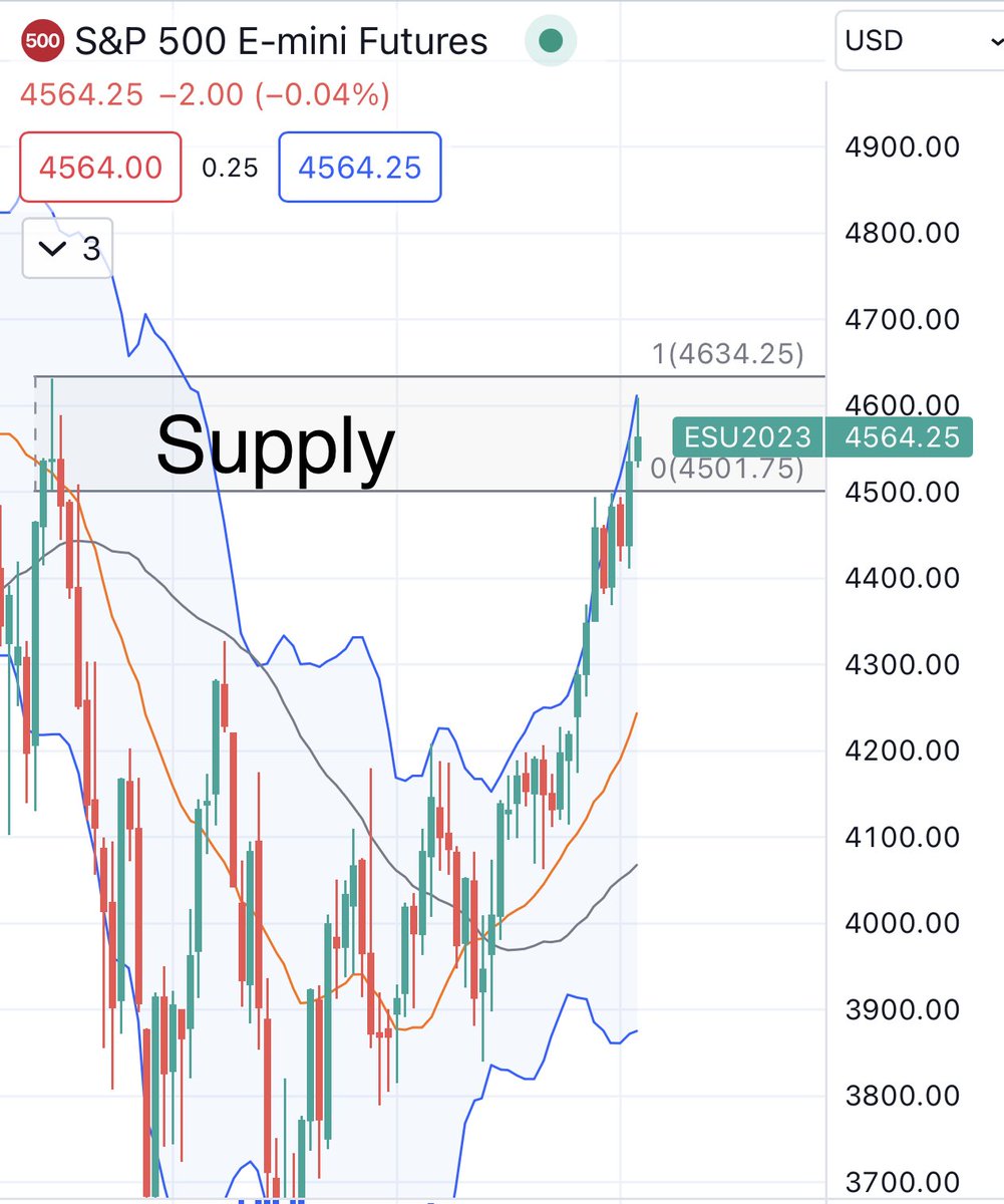 viptrader30's tweet photo. S&amp;P Futures will likely move sideways until it can break out of supply. Earning results will tell us which way it will break out. What do you think?

#lifestyleblogger #tesla #apple #microsoft #google #nvidia #money #tradingforex #tradingoptions #stoicism #trading #forex #stocks https://t.co/lxnCNnUjyd