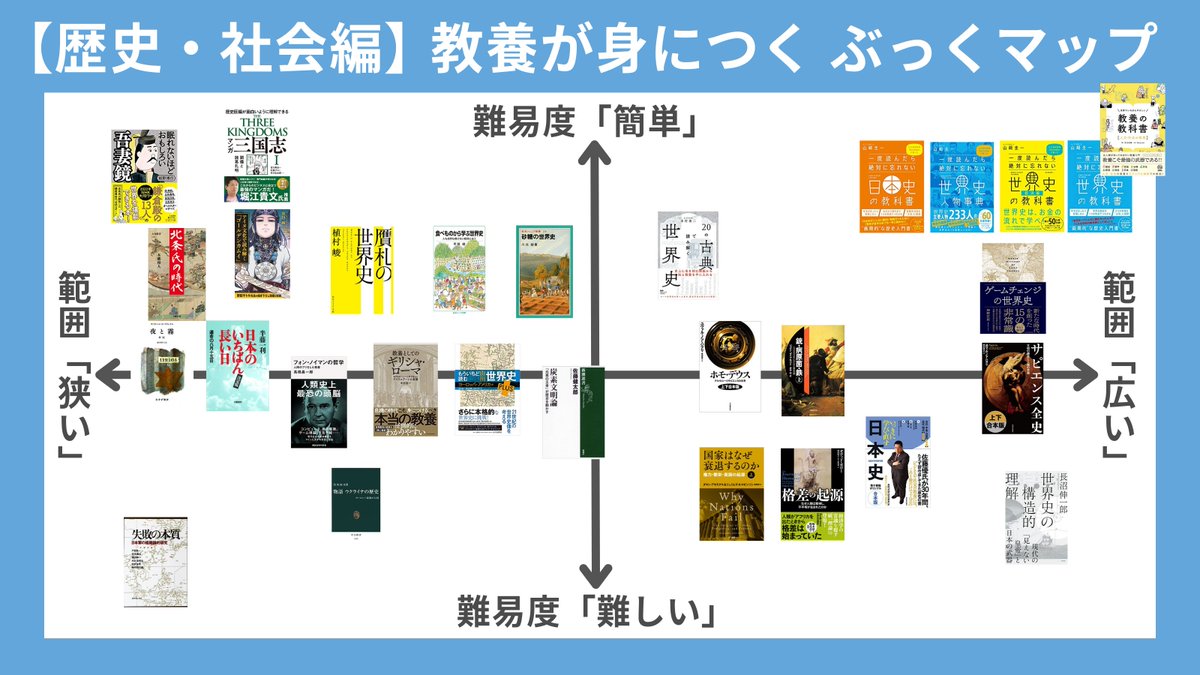 Book_Meyer's tweet image. 昨日バズった「教養が身につく おすすめの本100選」をもとに難易度別・範囲別にマップ化し、選書しやすくしました。また、図書館や本屋で探しやすいよう、書籍名一覧をリプ欄に置いておきます。